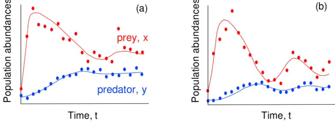 Figure 2.6: From Jost and Arditi (2000): (a) A model with ratio-dependent functional response can approximately fit data generated by a model with prey-dependent  re-sponse