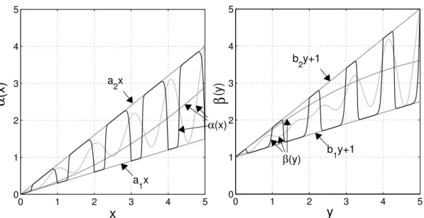 Figure 4.2: Sector conditions (4.7)(left figure) and (4.9)(right figure) bound nonlinear- nonlinear-ities in the α(x) and β(y) parameters