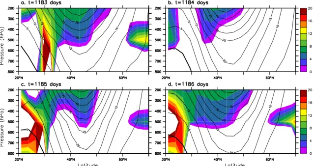 Figure 2.8 shows the vertical cross sections of the zonal wind and of the refractive index for m = 4 at t = 1183, 1184, 1185 and 1186 days