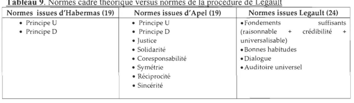 Tableau 9  Normes cadre théorigue versus normes de  la grocédure de  Legault 