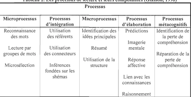Tableau  2.  Les processus de lecture et  leun~  composantes (Giasson,  1990)  .  Processus 