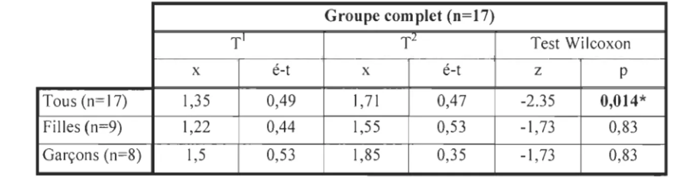Tableau 4.  Résultats d'analyse des tests de compréhension en  lecture  du  groupe complet  Groupe complet (n=17)  Tl  T 2  Test Wilcoxon  x  é-t  x  é-t  z  P  Tous (n=17)  1,35  0,49  1,71  0,47  -2.35  0,014*  Filles (n=9)  1,22  0,44  l,55  0,53  -1 ,7