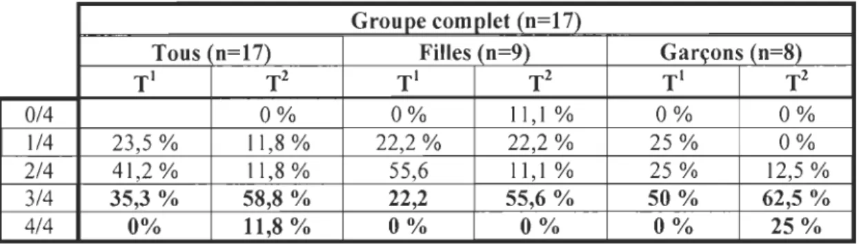 Tableau 5. Résultats d'analyse des tests de compréhension en  lecture  du groupe complet 