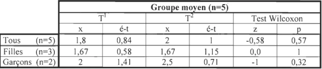 Tableau 8.  Résultats d'analyse des tests de compréhension en lecture  du groupe moyen  Groupe moyen  (n=5)  TI  Tl  Test  Wilcoxon  x  é-t  x  é-t  z  p  Tous  (n=5)  1,8  0,84  2  1  -0,58  0,57  Filles  (n=3)  1,67  0,58  1,67  1,15  0,0  1  Garçons  (n