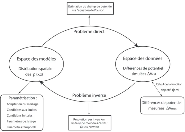 Figure I.5 – Schéma d’un processus d’inversion non linéaire résolue par la méthode de Gauss- Gauss-Newton.