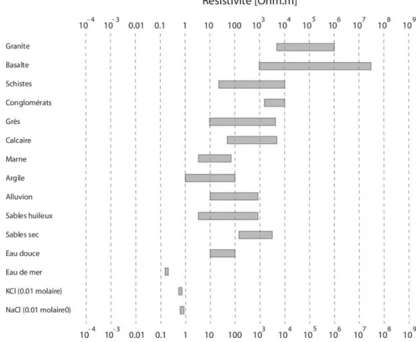 Figure I.7 – Gammes de résistivités électriques des principaux types de roches.