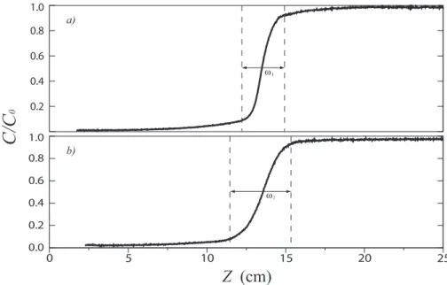 Figure I.11 – Caractérisation du front de dispersion ω pour P e = 18 en a) et P e = 56 en b).