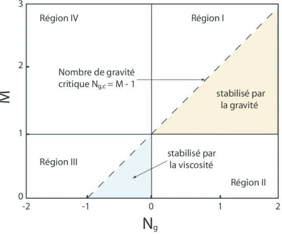 Figure I.12 – Diagramme de stabilité à l’interface entre deux fluides miscibles en mouvement.