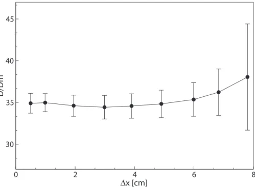 Figure II.5 – Influence des effets de bords sur l’estimation du coefficient de dispersion (D/R f )/D m 