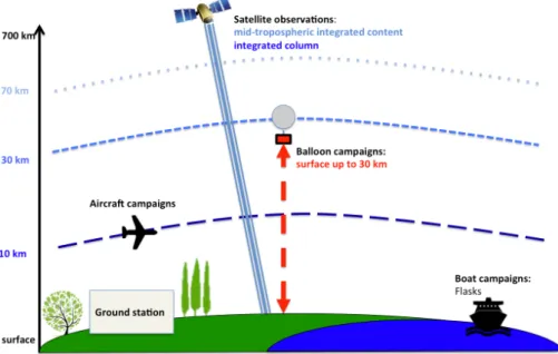 Figure I.3 – Les différentes méthodes d’observation atmosphériques de gaz à effet de serre CO 2 et CH 4