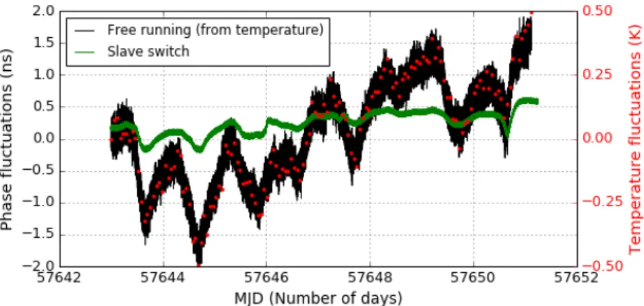 Fig. 4.7 shows the ambient temperature variations experienced by the time inter- inter-val counter STS201 and were recorded by the STS201 simultaneously with the phase data