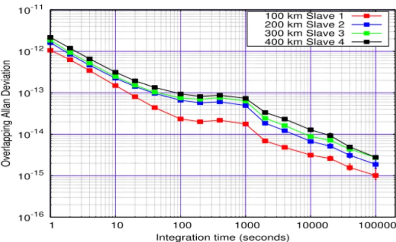 Fig. 4.23 displays the phase data for the cascaded 300 km stage and for the end user node at 400 km for about seven days of consecutive measurement