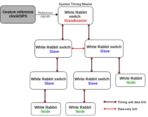 Fig. 2.6 presents the White Rabbit link delay scheme [56]. This scheme identifies the different types of delays involved in the precise evaluation of master to slave delay (delay ms )