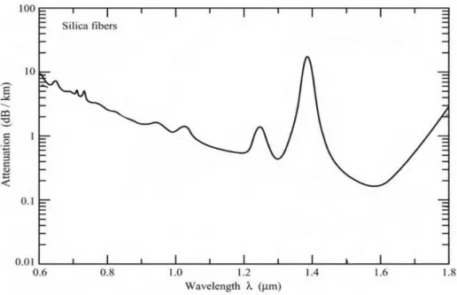 Fig. 2.15 displays the variation of the refractive index with wavelength for silica fibers [63].