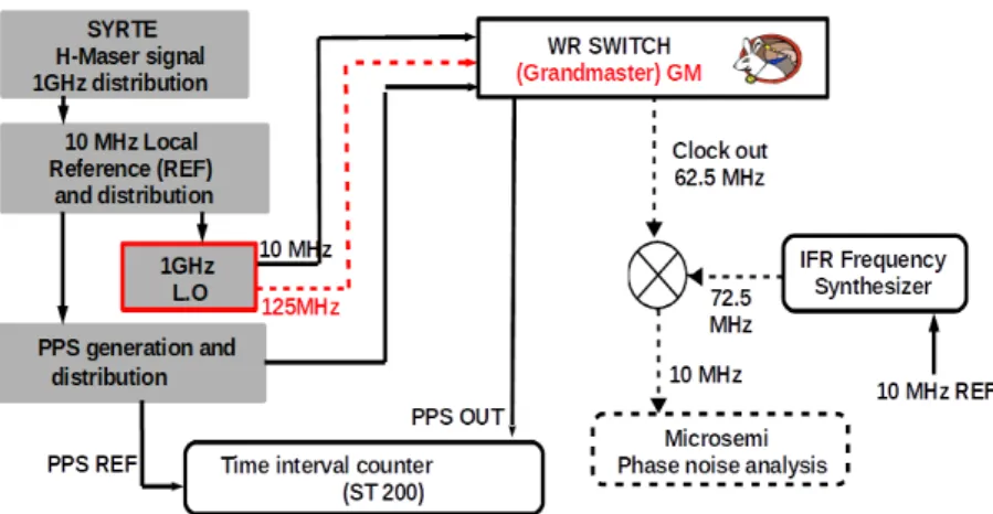 Fig. 3.6 shows the Power Spectral density (PSD) of the down converted WR clock at 10 MHz for the default and the improved Grandmaster switch