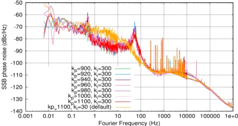Fig. 3.25 shows the Allan deviation (NEQ BW=50 Hz) for the Slave clock at 62.5 MHz with default and optimized gain parameters