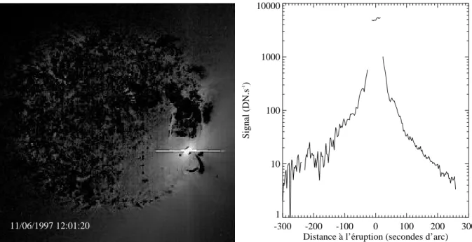 Fig. 3.2 – Panneau de gauche : diff´erence d’images mettant en ´evidence une ´eruption intense observ´ee par EIT ` a 19.5 nm pr`es du limbe Sud-Ouest