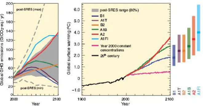 Figure 2.2: GHG emissions and surface temperature projections (IPCC). 