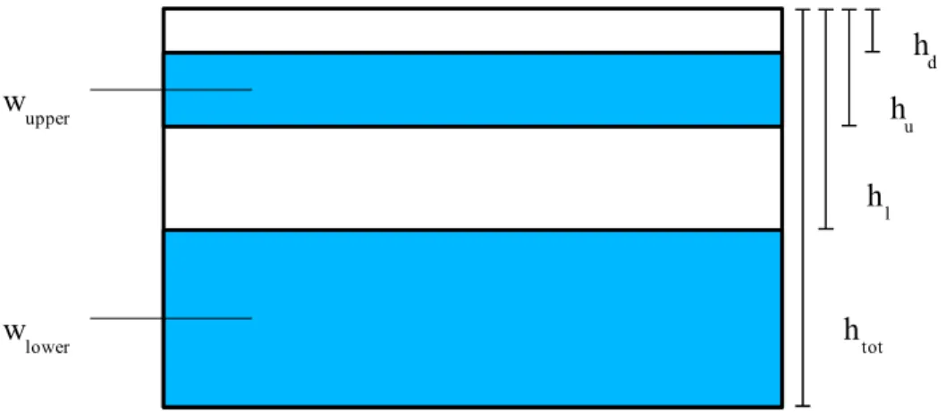 Figure 2.5: Soil scheme according to Choisnel's hydrology version in   ORCHIDEE. wupperwlower h  toth  l h u h d