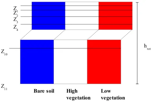 Figure 2.6: Soil scheme according to CWRR's hydrology version in  ORCHIDEE. Z1 h  totZ2Z3Z4Z10Z11