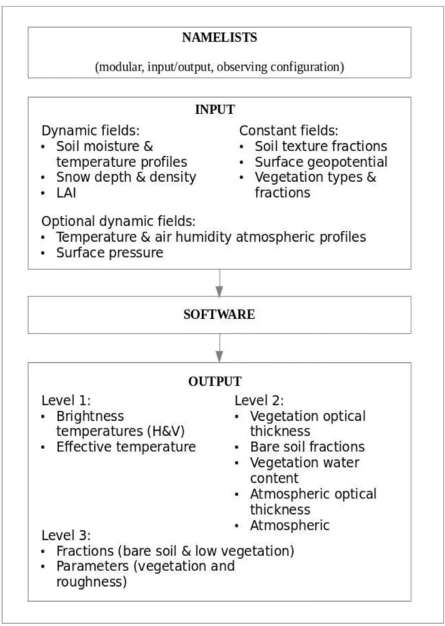 Figure 2.7: CMEM structure.