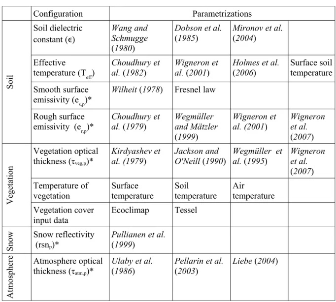 Table 2.1: Parametrizations for the physical configuration of the CMEM model.