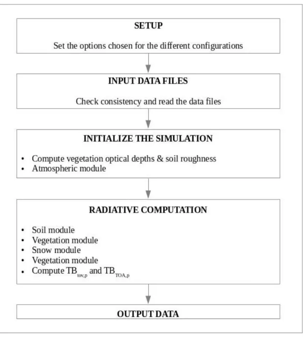 Figure 2.8: CMEM code structure.