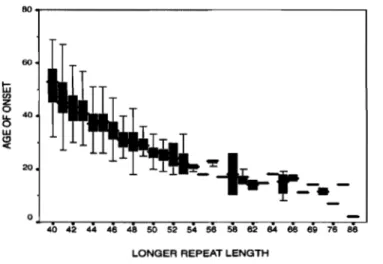 Figure 1.3.1  Graphique  démontrant la corrélation entre le  nombre  de  répétitions  CAG  et l'âge d'apparition des premiers signes cliniques