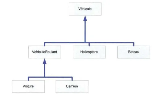 Figure 4: Exemple d' un graphe d' héritage pour un parc  de véhicules. 