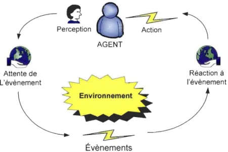 Figure 6 : Modèle d'un agent dans le  système. 