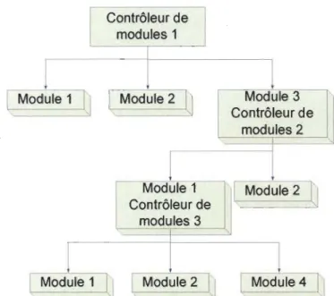 Figure 20  : Chaîne de modules et contrôleur de modules . 