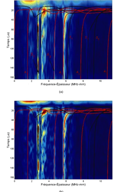 Fig. 3.9. Spectrogrammes du  A-Scan présenté  à  la  figure 3.8 où  la  résolution est (a) fréquentielle ; (b)  temporelle