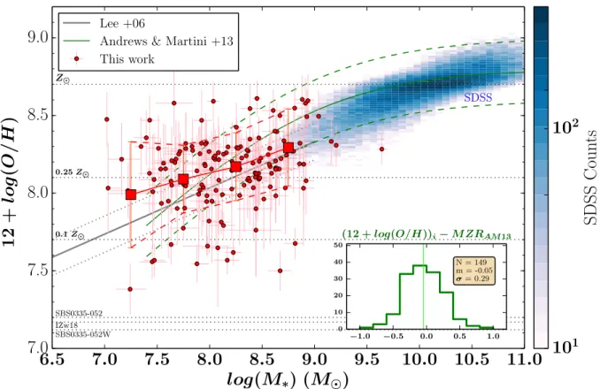 Fig. 15. Mass-metallicity diagram for our sample of galaxies, compared to the MZR of Andrews &amp; Martini (2013) and Lee et al