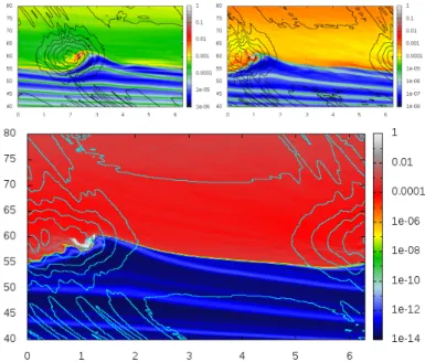 Fig. 4. Dust-to-gas ratio for a particle size of s = 2 cm after 20, 40, and 100 rotations of the vortex; layout as in Fig