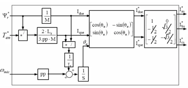 Figure 3.5 Schéma de réalisation du contrôleur indirect à flux rotorique orienté de la  machine asynchrone alimentée en courant 