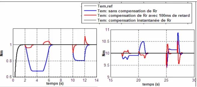 Figure 3.8  CFO, compensation de la variation de la résistance rotorique : effet sur le  couple 