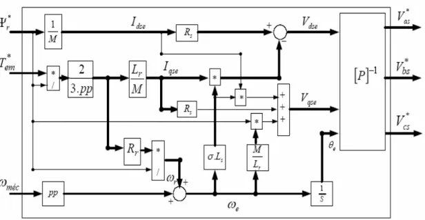 Figure 3.9  Schéma de réalisation du contrôleur indirect à flux rotorique orienté de la  machine asynchrone alimentée en tension  