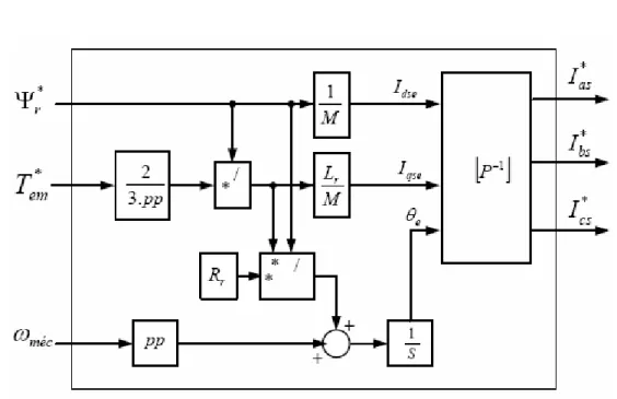 Figure 4.1 Schéma de réalisation du contrôleur indirect à flux rotorique orienté de la  machine asynchrone alimentée en courant 