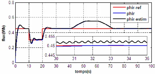 Figure 4.4  Estimation du module du flux rotorique à partir du flux statorique   30 30.5 31 31.5 32 32.5 33 33.5 34 34.5 35-2024 temps(s)position (rad/s) tetas tetas-estimée
