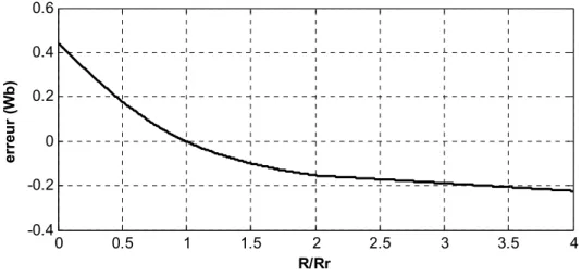 Figure 4.8 Erreur quadratique sur le flux en fonction de la variation de R r  dans la machine  asynchrone  