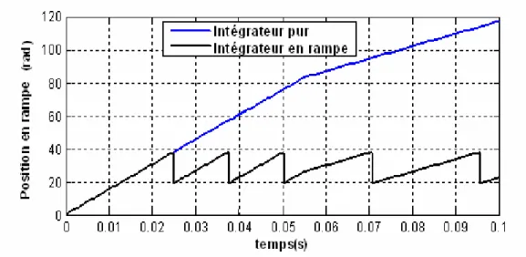 Figure 4.24  Design : Comparaison de l’intégrateur pur et du générateur de rampe  