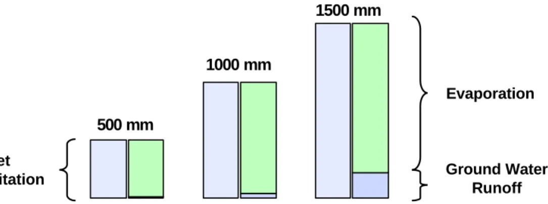 Figure 2 a. The blue/green rainfall partitioning in the semiarid zones for different  amounts of net annually infiltrated rainfall
