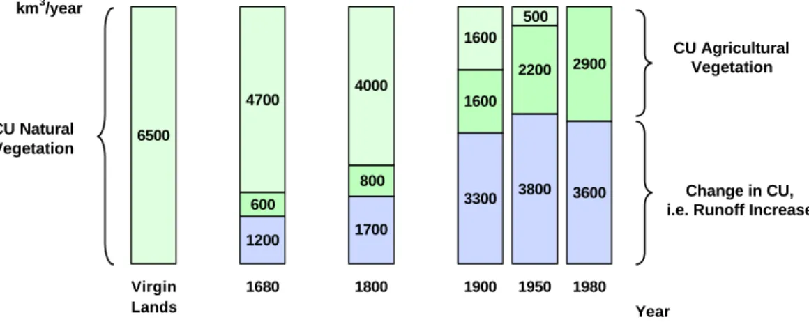 FIGURE 3b. Total blue water withdrawals 1680-1980 and consumptive use component  divided into irrigation and non-irrigation