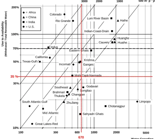 Fig. 5. Remaining degrees of freedom for increased consumptive use in a set of river basins.