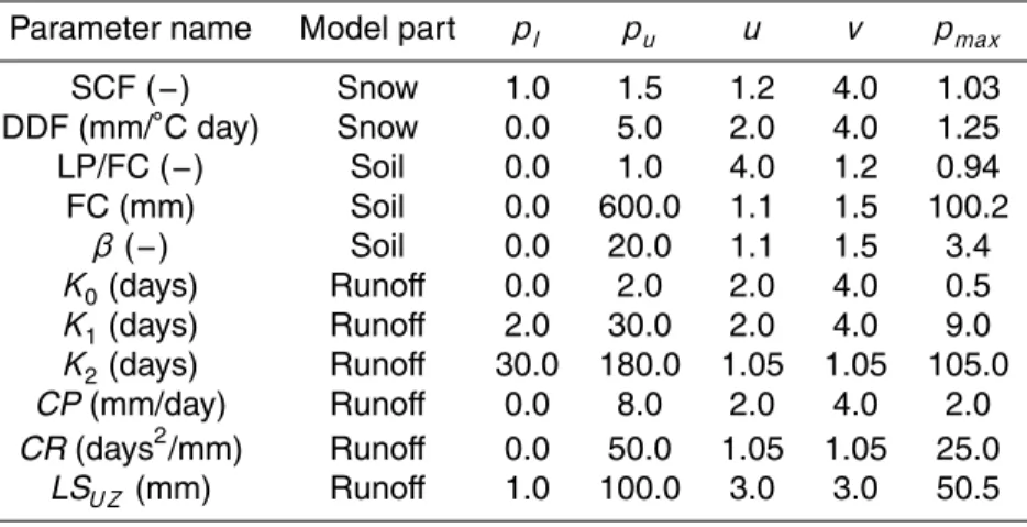 Table 1. Model parameters and a priori distributions. u and v are the parameters of the Beta distribution (Eq