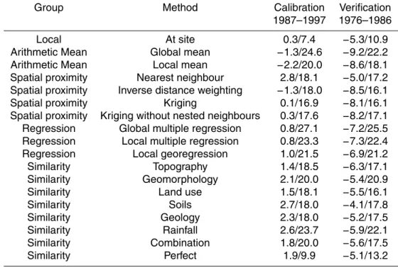Table 3. Volume errors of runoff (VE) for gauged catchments (at-site) and ungauged catch- catch-ments (various regionalisation procedures) both for the calibration and the verification periods.