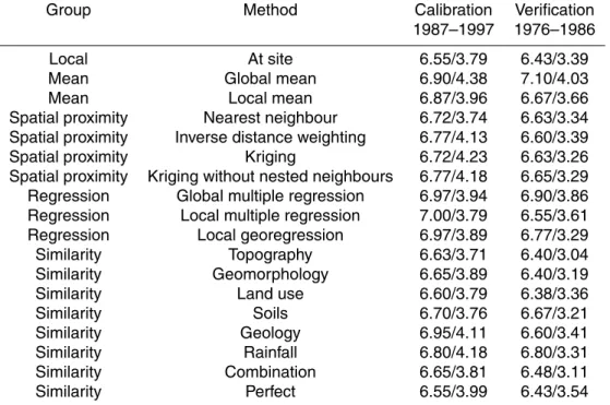 Table 4. Snow cover simulations errors (Z S ) for gauged catchments (at-site) and ungauged catchments (various regionalisation procedures) both for the calibration and the verification periods