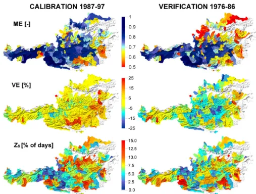 Fig. 3. At-site calibration and verification performances: Model e ffi ciencies of daily runo ff (ME, top), volume errors of runo ff (VE, centre) and percentage of days with poor snow cover  simula-tions (Z S , bottom)