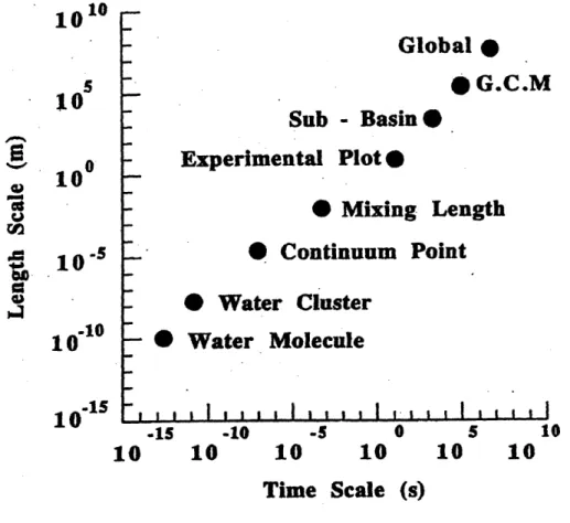 Figure 2.  Scales in Hydrology 