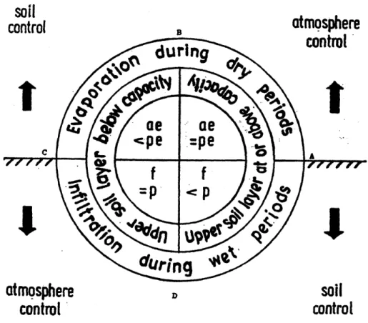 Figure 3.  Control of surface Fluxes 
